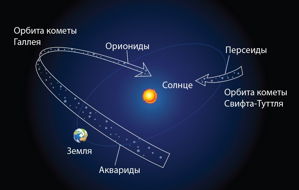 Орбита кометы галлея схема